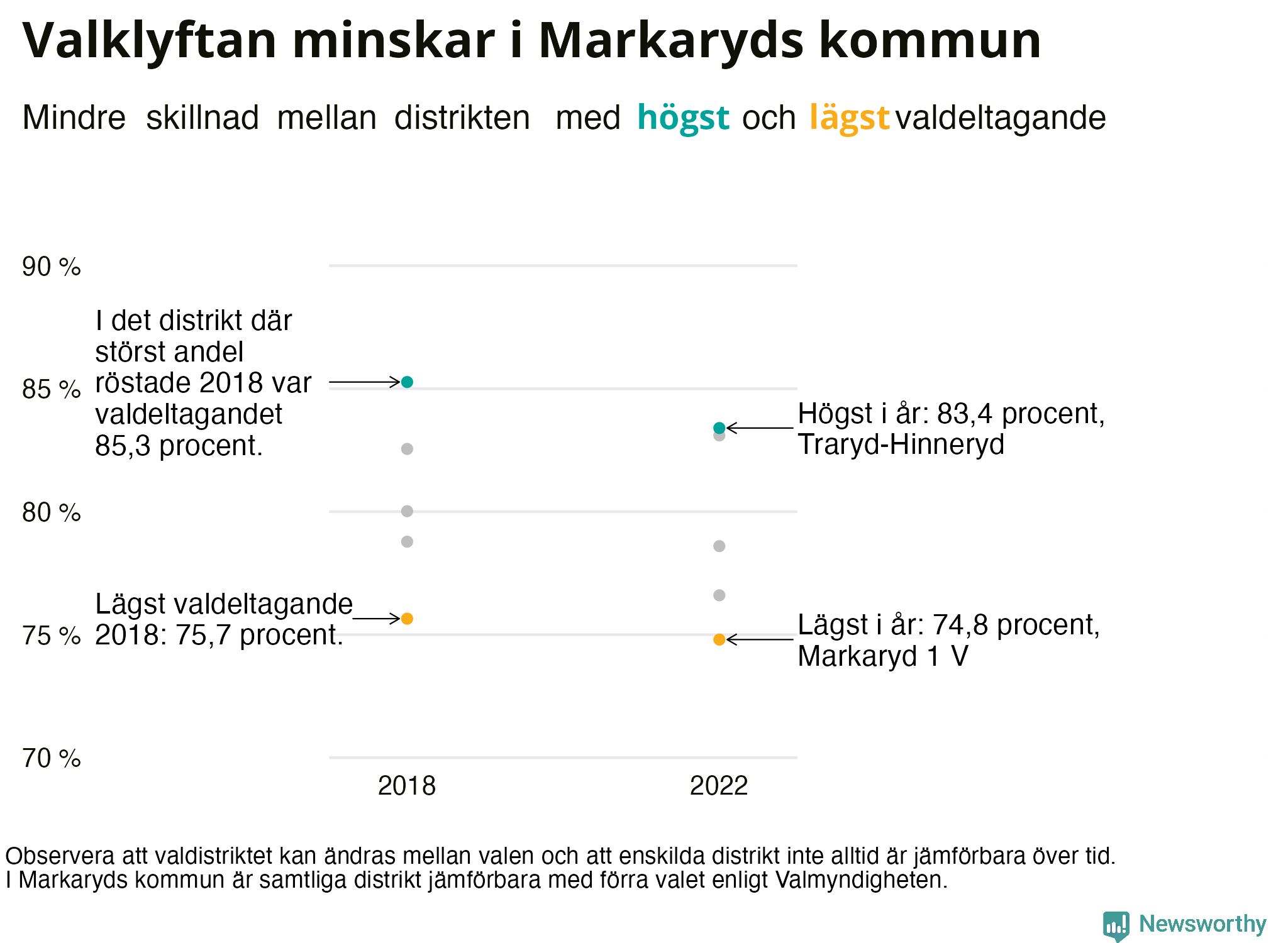 Valdeltagande per valdistrikt i Markaryds kommun